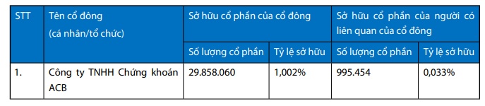 ACBS góp mặt vào danh sách cổ đông sở hữu trên 1% vốn VIB