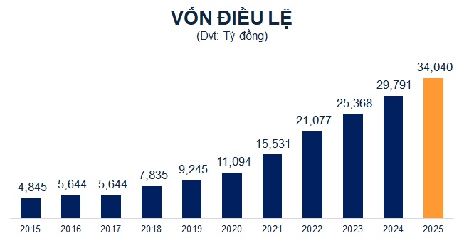 VIB đặt mục tiêu tăng vốn lên hơn 34,000 tỷ đồng năm 2025, lãi trước thuế vượt 11,000 tỷ