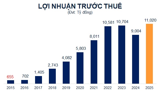 VIB đặt mục tiêu tăng vốn lên hơn 34,000 tỷ đồng năm 2025, lãi trước thuế vượt 11,000 tỷ