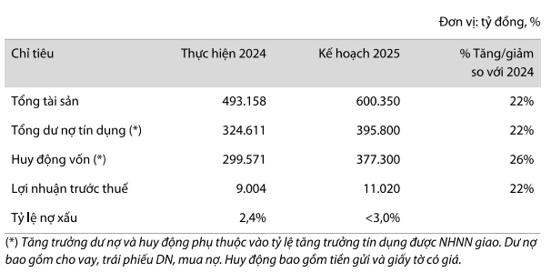 VIB đặt mục tiêu tăng vốn lên hơn 34,000 tỷ đồng năm 2025, lãi trước thuế vượt 11,000 tỷ