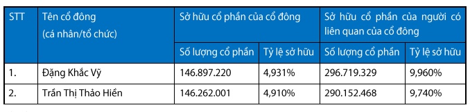 ACBS góp mặt vào danh sách cổ đông sở hữu trên 1% vốn VIB