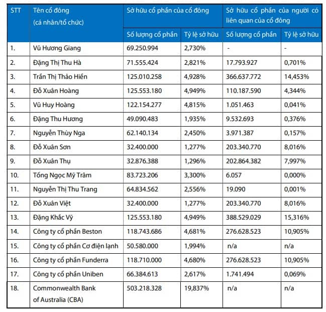 ACBS góp mặt vào danh sách cổ đông sở hữu trên 1% vốn VIB