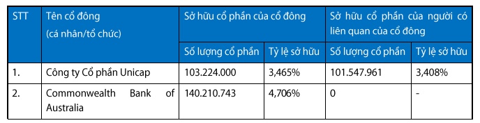 ACBS góp mặt vào danh sách cổ đông sở hữu trên 1% vốn VIB