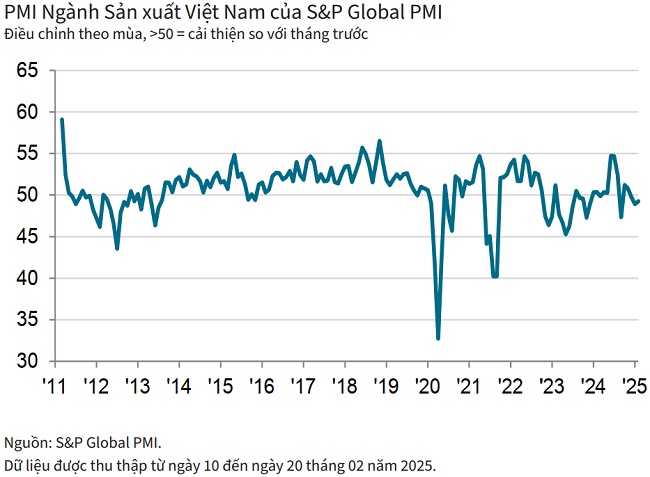 PMI tháng 2 dưới ngưỡng trung bình, doanh nghiệp sản xuất vẫn lạc quan về triển vọng sắp tới