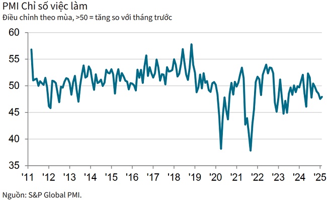 PMI tháng 2 dưới ngưỡng trung bình, doanh nghiệp sản xuất vẫn lạc quan về triển vọng sắp tới