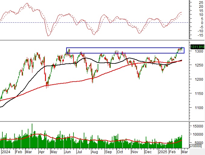 Vietstock Daily 05/03/2025: Triển vọng lạc quan trong ngắn hạn vẫn được duy trì