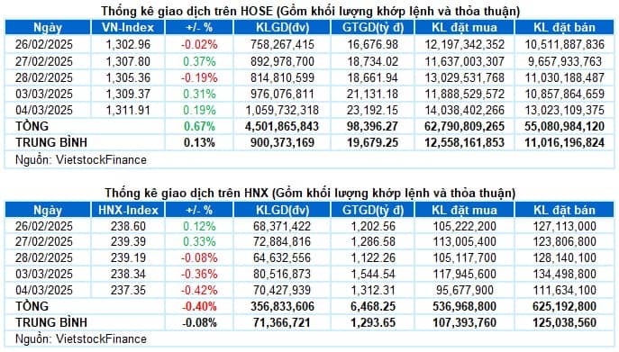 Vietstock Daily 05/03/2025: Triển vọng lạc quan trong ngắn hạn vẫn được duy trì