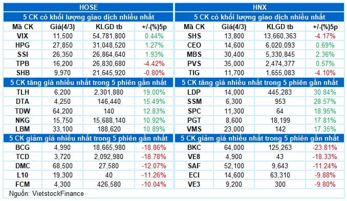 Vietstock Daily 05/03/2025: Triển vọng lạc quan trong ngắn hạn vẫn được duy trì