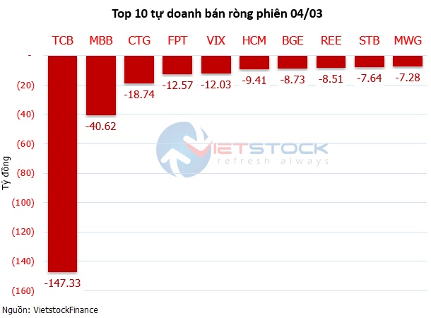 Theo dấu dòng tiền cá mập 04/03: Tự doanh, khối ngoại bán ròng, ngân hàng bị "xả" mạnh