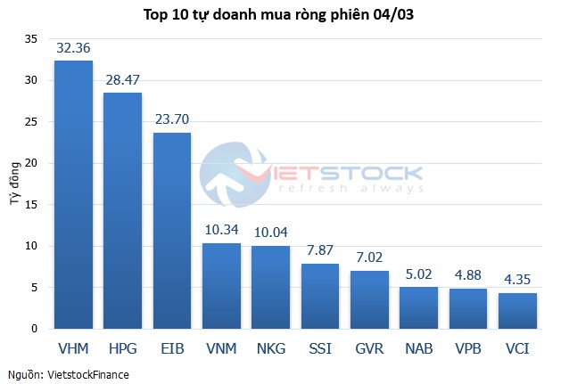 Theo dấu dòng tiền cá mập 04/03: Tự doanh, khối ngoại bán ròng, ngân hàng bị "xả" mạnh