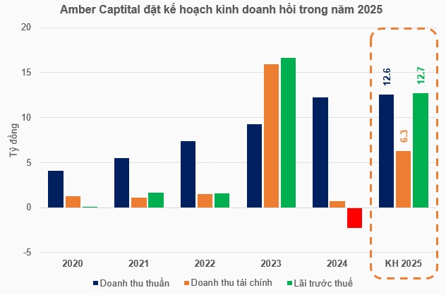 Amber Capital đặt mục tiêu kinh doanh hồi phục, đón Tổng Giám đốc mới