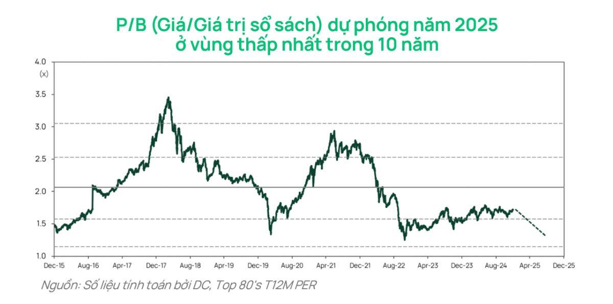 Dragon Capital chỉ ra 4 yếu tố thúc đẩy VN-Index, khuyến nghị nhà đầu tư tăng tỷ trọng