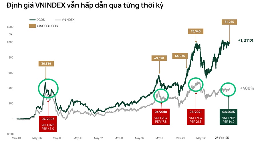Dragon Capital chỉ ra 4 yếu tố thúc đẩy VN-Index, khuyến nghị nhà đầu tư tăng tỷ trọng