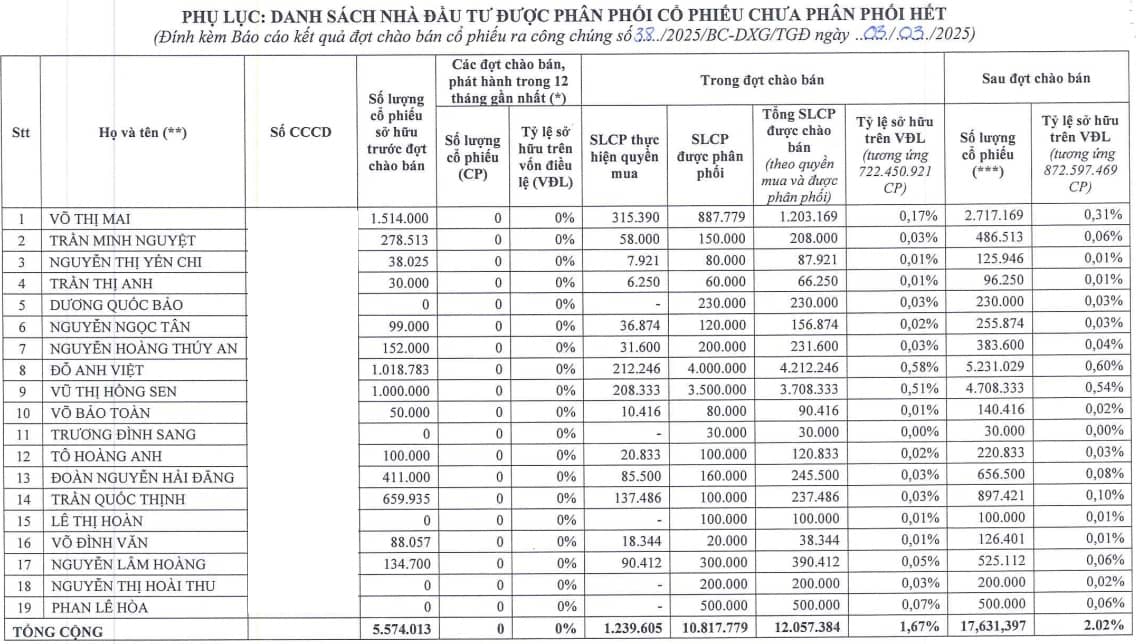Lộ diện 19 nhà đầu tư mua hết 10.8 triệu cp “ế” của Đất Xanh