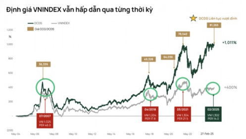 Dragon Capital: Ngưỡng tâm lý 1.300 điểm không còn là rào cản lo ngại