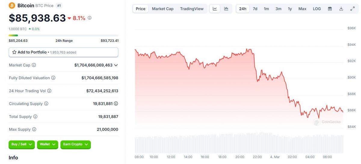 Đợt áp thuế thứ hai của Trump sắp bắt đầu - Bitcoin lại “thủng” $86k