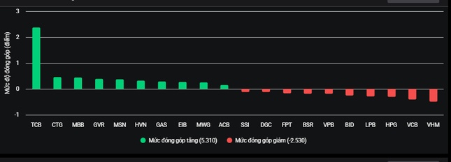 Hơn 1 tỷ USD vừa "đổ" vào chứng khoán
