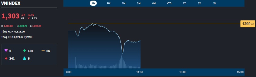 Thị trường lao dốc bất ngờ, cầu bắt đáy đẩy thanh khoản tăng vọt
