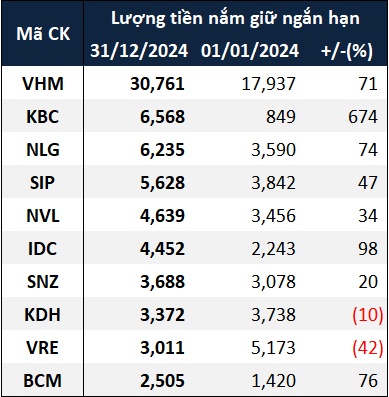 “Của để dành” doanh nghiệp bất động sản đang ra sao?