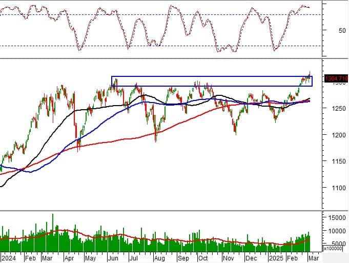 Vietstock Daily 06/03/2025: Rủi ro rung lắc tăng lên