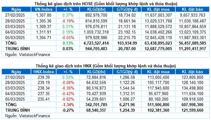 Vietstock Daily 06/03/2025: Rủi ro rung lắc tăng lên
