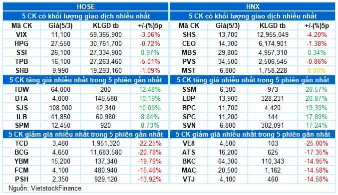 Vietstock Daily 06/03/2025: Rủi ro rung lắc tăng lên
