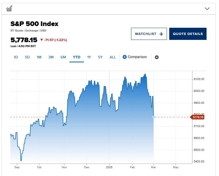 “Cú hích Trump” biến mất, S&P 500 mất sạch đà tăng kể từ ngày bầu cử