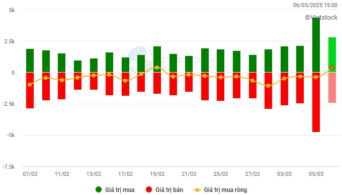 Vietstock Daily 07/03/2025: Khối ngoại quay lại mua ròng
