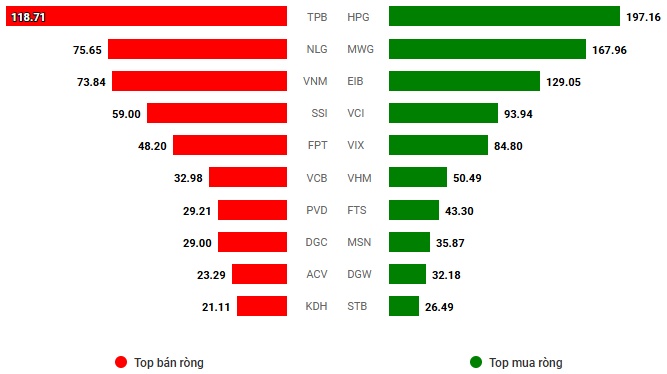 Vietstock Daily 07/03/2025: Khối ngoại quay lại mua ròng