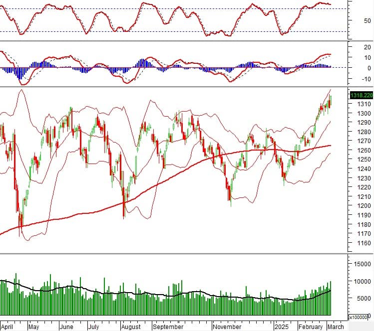 Vietstock Daily 07/03/2025: Khối ngoại quay lại mua ròng