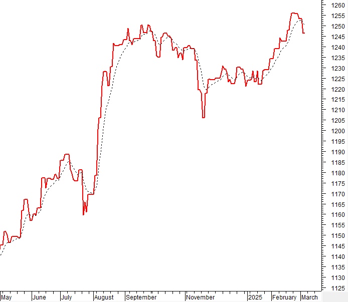 Vietstock Daily 07/03/2025: Khối ngoại quay lại mua ròng