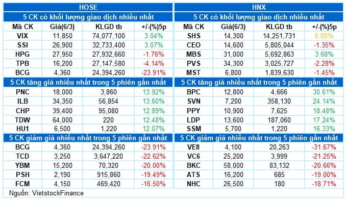 Vietstock Daily 07/03/2025: Khối ngoại quay lại mua ròng
