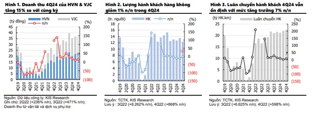 Ngành hàng không tiếp đà thăng hoa, doanh nghiệp phụ trợ lãi "đậm" trong quý 4/2024