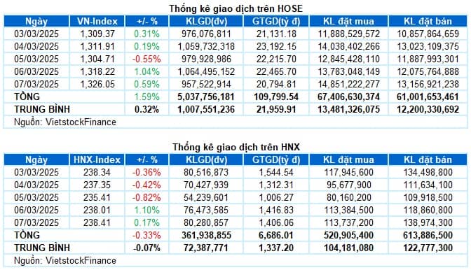 Chứng khoán Tuần 03-07/03/2025: Tiếp đà tăng điểm