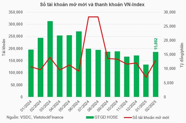 Gần 150 ngàn tài khoản mở mới trong tháng 2, cao nhất 4 tháng