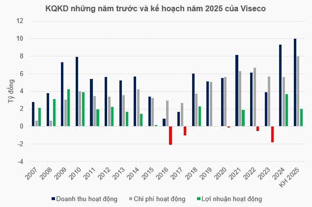 Công ty chứng khoán xứ Nghệ đặt mục tiêu doanh thu cao nhất lịch sử