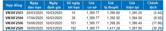 Chứng khoán phái sinh tuần 10-14/03/2025: Các tín hiệu đang ủng hộ phe Long