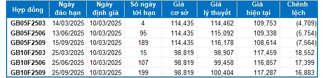 Chứng khoán phái sinh tuần 10-14/03/2025: Các tín hiệu đang ủng hộ phe Long