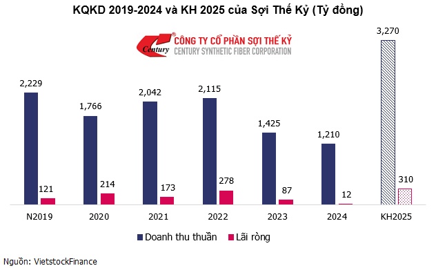 Sợi Thế Kỷ muốn đẩy nhanh phát hành riêng lẻ, trả cổ tức cổ phiếu 45% vào 2025