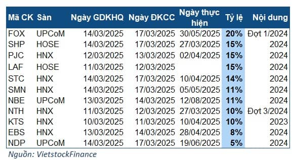 Tuần 10-14/03: Nổi bật khoản cổ tức gần ngàn tỷ của doanh nghiệp họ FPT