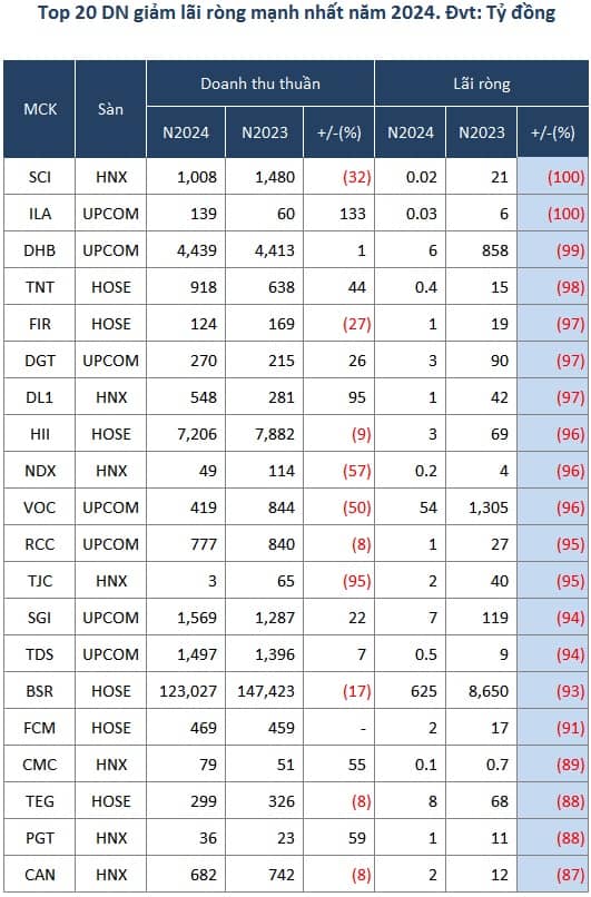 Toàn cảnh bức tranh lãi lỗ doanh nghiệp trên sàn trong năm 2024