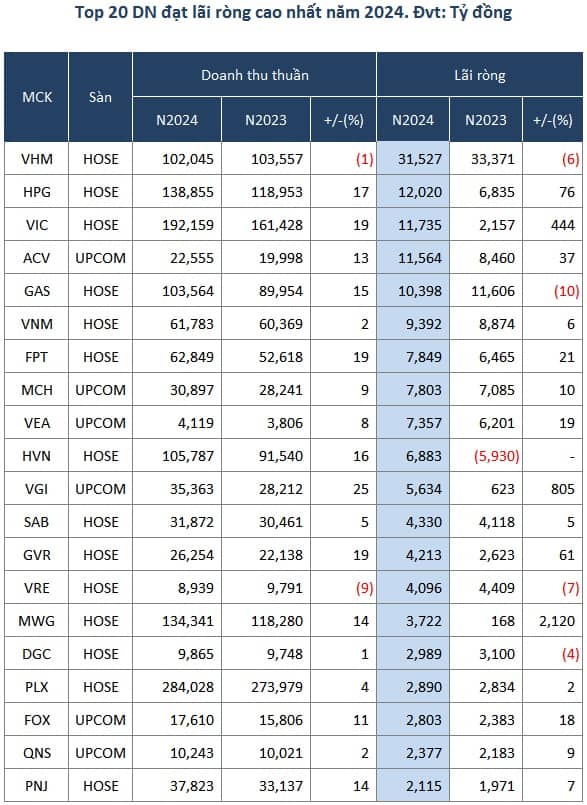 Toàn cảnh bức tranh lãi lỗ doanh nghiệp trên sàn trong năm 2024