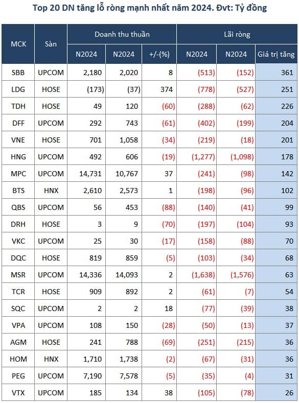 Toàn cảnh bức tranh lãi lỗ doanh nghiệp trên sàn trong năm 2024