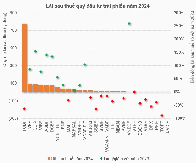 Quỹ đầu tư trái phiếu năm 2024: Tài sản vượt mốc 25 ngàn tỷ, kinh doanh trái chiều
