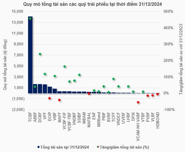 Quỹ đầu tư trái phiếu năm 2024: Tài sản vượt mốc 25 ngàn tỷ, kinh doanh trái chiều