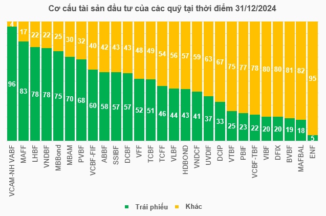 Quỹ đầu tư trái phiếu năm 2024: Tài sản vượt mốc 25 ngàn tỷ, kinh doanh trái chiều