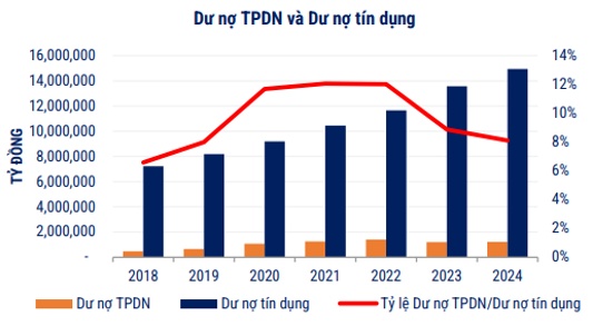 Quỹ đầu tư trái phiếu năm 2024: Tài sản vượt mốc 25 ngàn tỷ, kinh doanh trái chiều