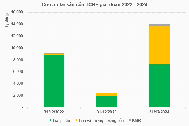 Quỹ đầu tư trái phiếu năm 2024: Tài sản vượt mốc 25 ngàn tỷ, kinh doanh trái chiều