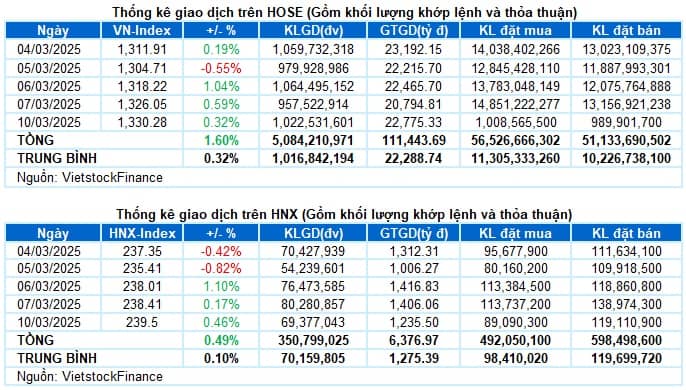 Vietstock Daily 11/03/2025: Triển vọng lạc quan tiếp tục được duy trì