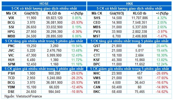 Vietstock Daily 11/03/2025: Triển vọng lạc quan tiếp tục được duy trì